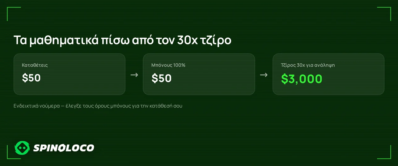 Άθροισε τζίρο 30x.